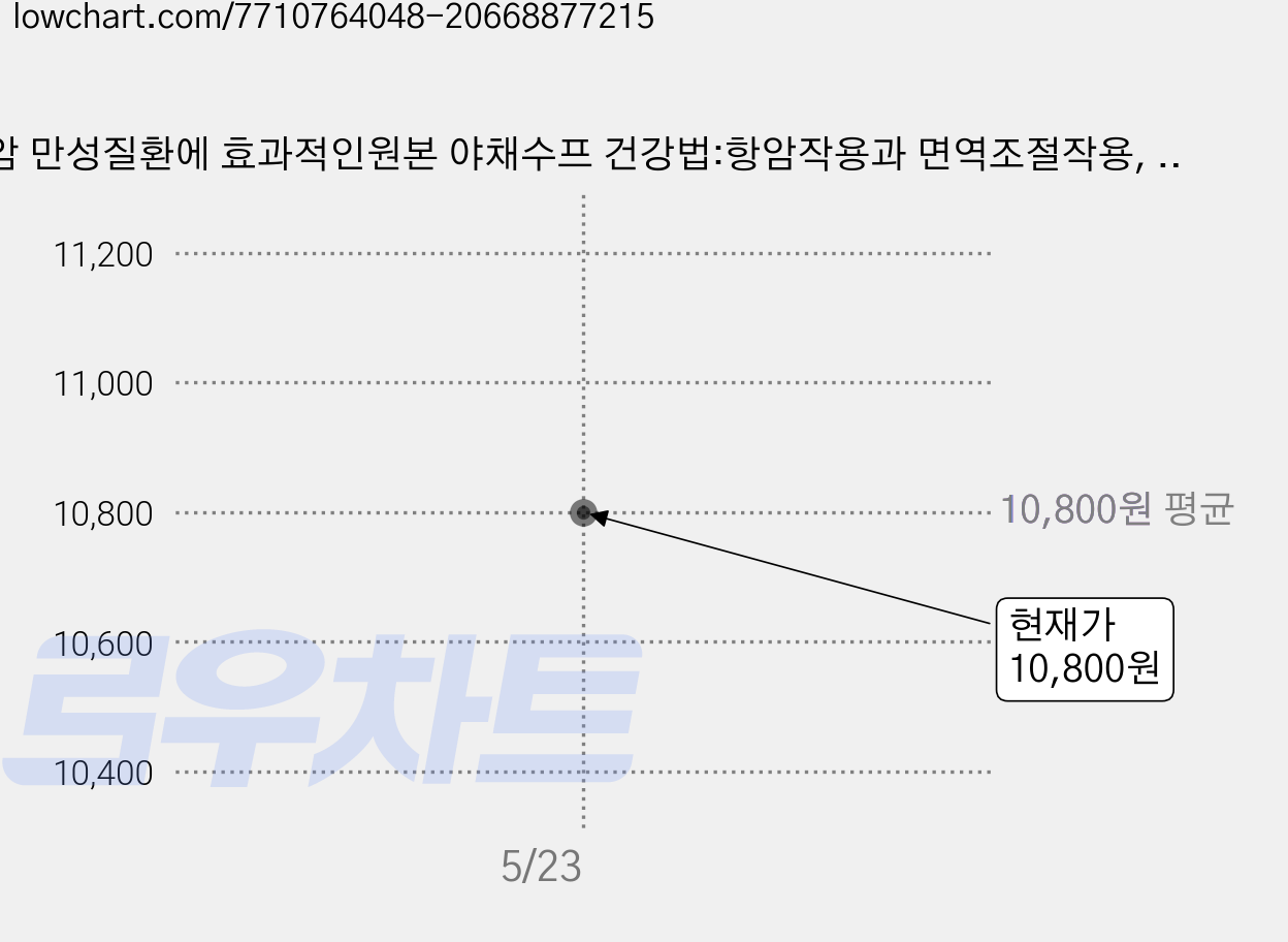 암 만성질환에 효과적인원본 야채수프 건강법:항암작용과 면역조절작용, 다문, 다테이시 가즈,정종덕 가격 변동 차트, 현재가 10,800원