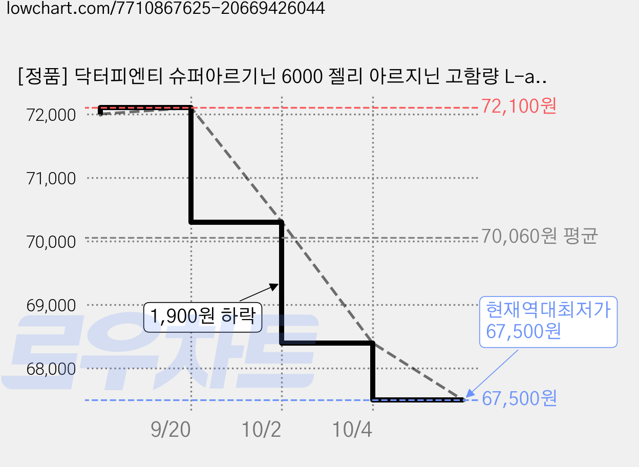 [정품] 닥터피엔티 슈퍼아르기닌 6000 젤리 아르지닌 고함량 L-arginine jelly, 2개, 900g 가격 변동 차트, 현재가 67,500원, 역대최저가