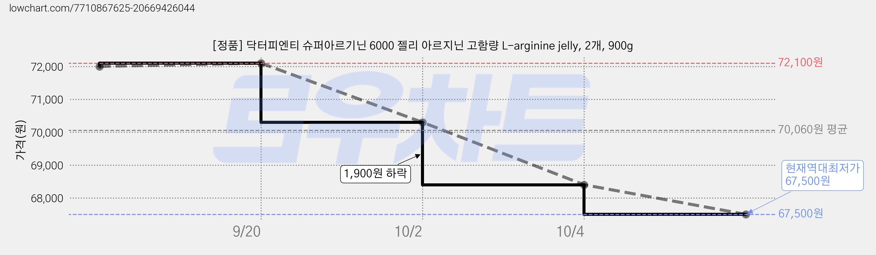 [정품] 닥터피엔티 슈퍼아르기닌 6000 젤리 아르지닌 고함량 L-arginine jelly, 2개, 900g 가격 변동 차트, 현재가 67,500원, 역대최저가