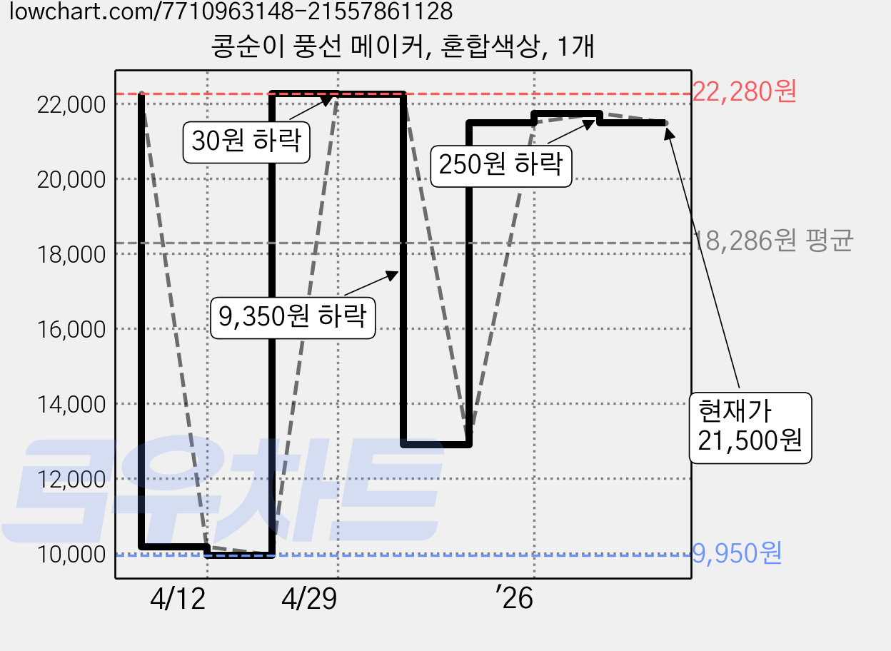 콩순이 풍선 메이커, 혼합색상, 1개 가격 변동 차트, 현재가 21,500원, 관측 최저가 9,950원