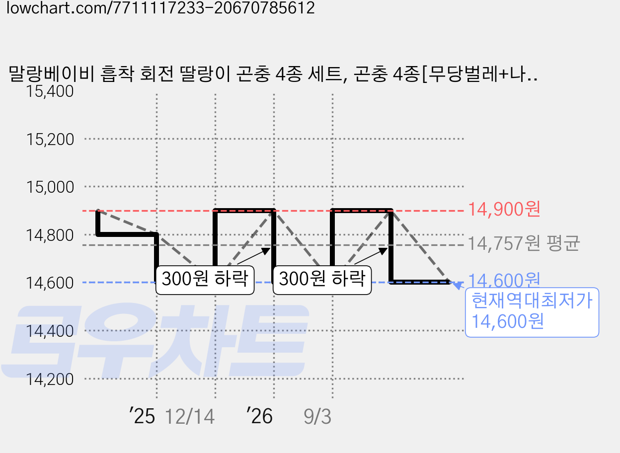 말랑베이비 흡착 회전 딸랑이 곤충 4종 세트, 곤충 4종[무당벌레+나비+달팽이+꿀벌], 4개 세트, 무당벌레+나비+달팽이+꿀벌 가격 변동 차트, 현재가 14,600원, 역대최저가