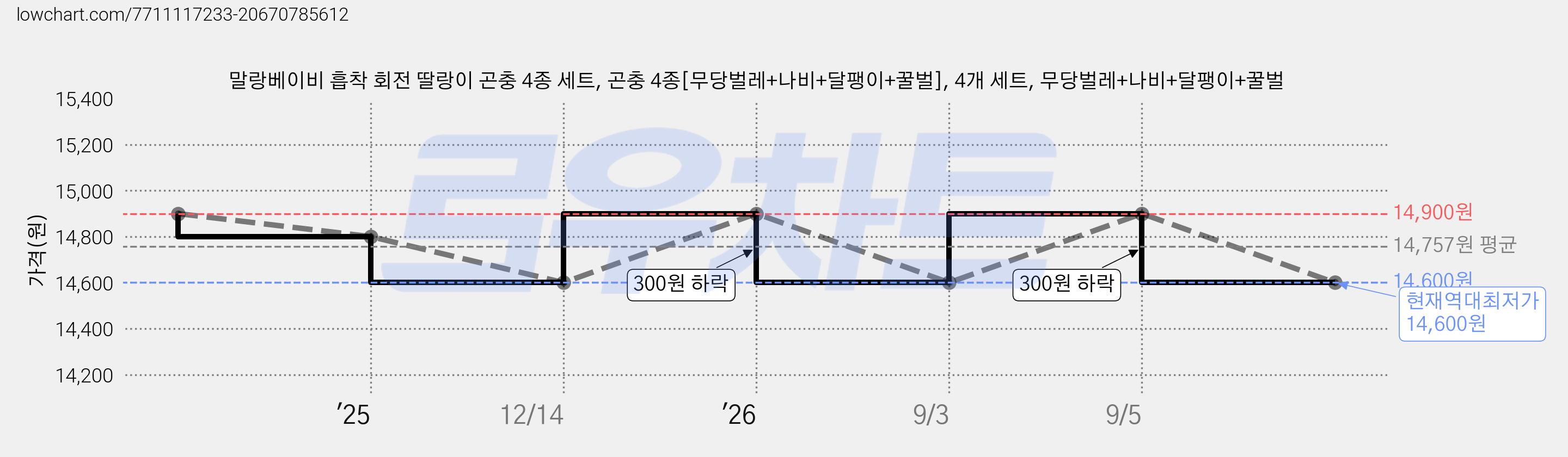 말랑베이비 흡착 회전 딸랑이 곤충 4종 세트, 곤충 4종[무당벌레+나비+달팽이+꿀벌], 4개 세트, 무당벌레+나비+달팽이+꿀벌 가격 변동 차트, 현재가 14,600원, 역대최저가
