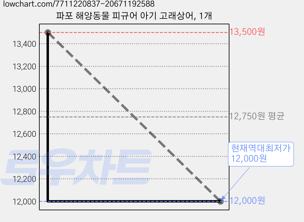 파포 해양동물 피규어 아기 고래상어, 1개 가격 변동 차트, 현재가 12,000원, 역대최저가