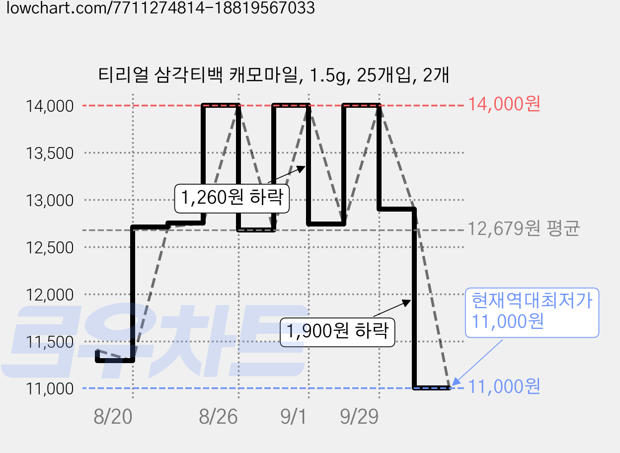 티리얼 삼각티백 캐모마일, 1.5g, 25개입, 2개 가격 변동 차트, 현재가 11,000원, 역대최저가