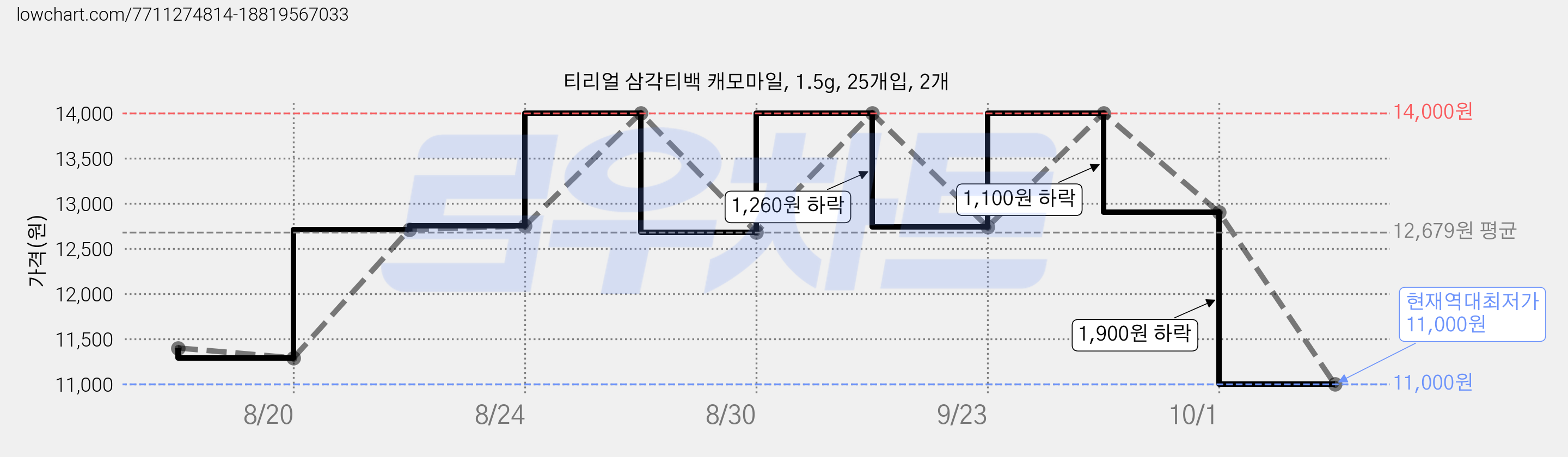 티리얼 삼각티백 캐모마일, 1.5g, 25개입, 2개 가격 변동 차트, 현재가 11,000원, 역대최저가
