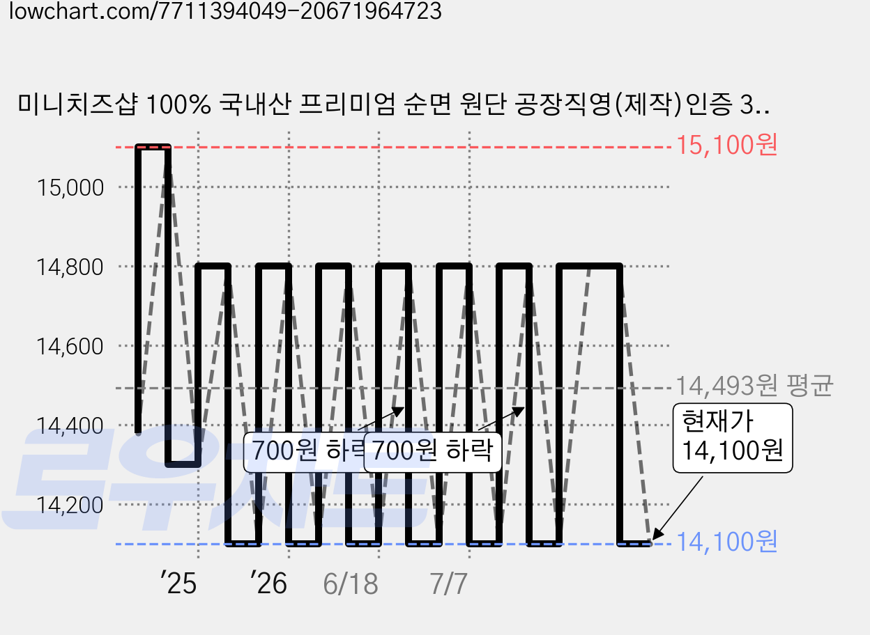 미니치즈샵 100% 국내산 프리미엄 순면 원단 공장직영(제작)인증 3중 거즈블랭킷, 02.무지_ _아이보리 가격 변동 차트, 현재가 14,100원, 관측 최저가 14,000원