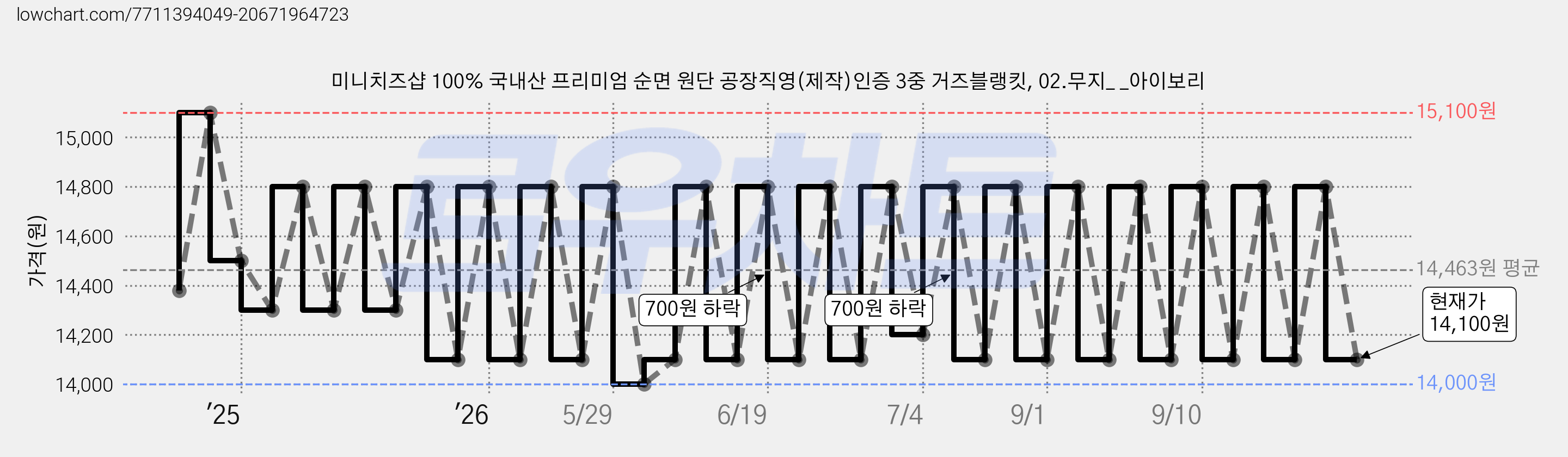 미니치즈샵 100% 국내산 프리미엄 순면 원단 공장직영(제작)인증 3중 거즈블랭킷, 02.무지_ _아이보리 가격 변동 차트, 현재가 14,100원, 관측 최저가 14,000원