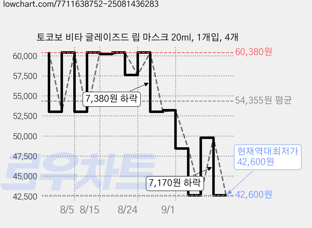 토코보 비타 글레이즈드 립 마스크 20ml, 1개입, 4개 가격 변동 차트, 현재가 42,600원, 역대최저가