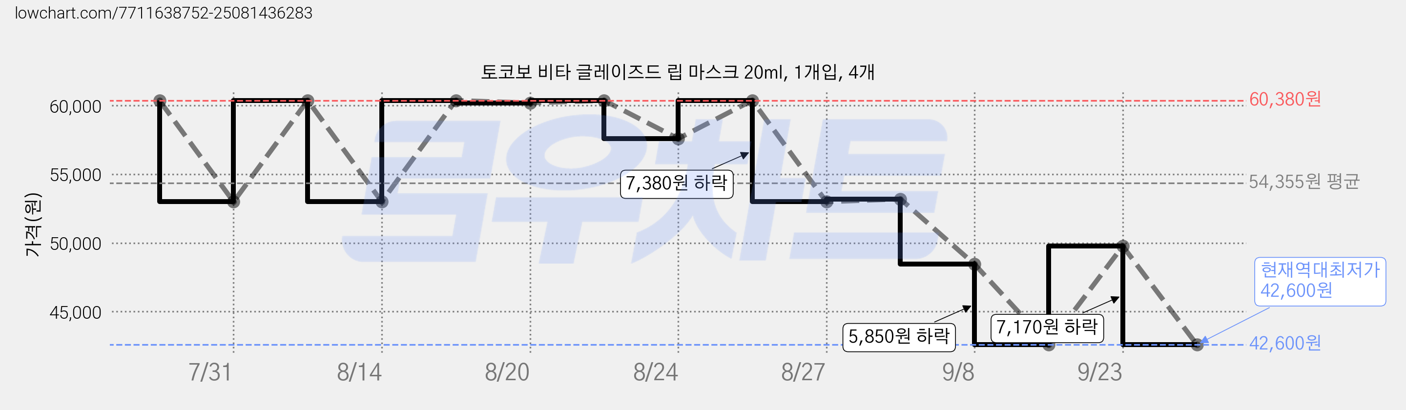 토코보 비타 글레이즈드 립 마스크 20ml, 1개입, 4개 가격 변동 차트, 현재가 42,600원, 역대최저가
