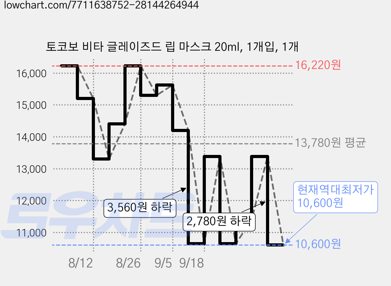 토코보 비타 글레이즈드 립 마스크 20ml, 1개입, 1개 가격 변동 차트, 현재가 10,600원, 역대최저가