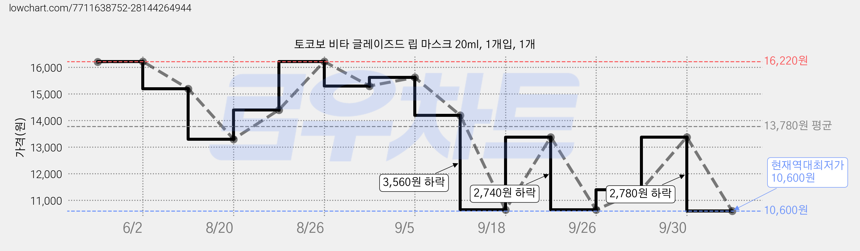 토코보 비타 글레이즈드 립 마스크 20ml, 1개입, 1개 가격 변동 차트, 현재가 10,600원, 역대최저가