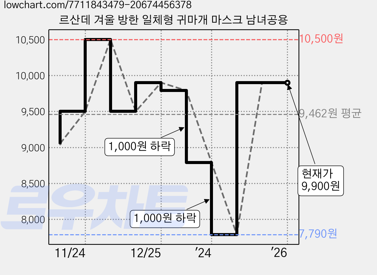 르산데 겨울 방한 일체형 귀마개 마스크 남녀공용 가격 변동 차트, 현재가 9,900원, 역대최저가