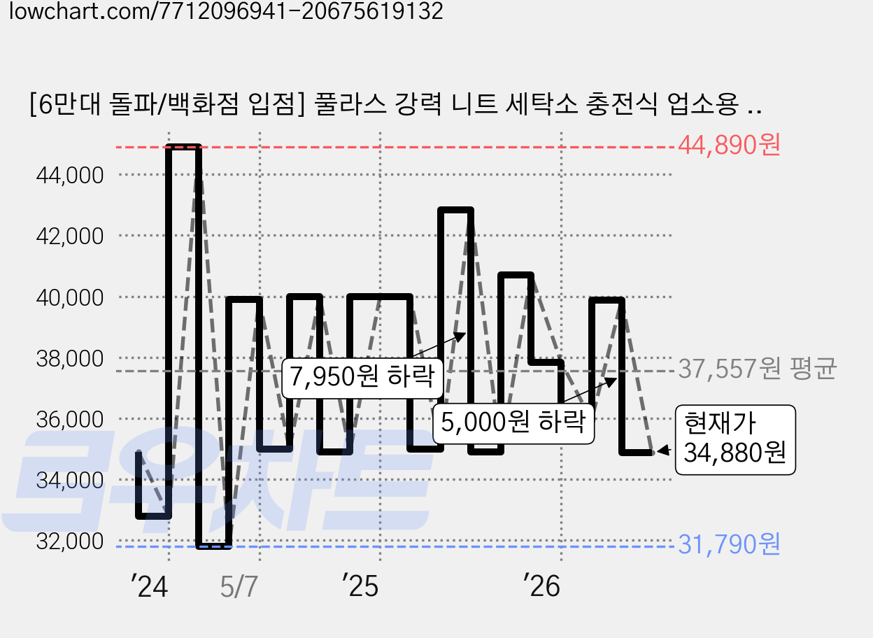 [6만대 돌파/백화점 입점] 풀라스 강력 니트 세탁소 충전식 업소용 옷 보풀제거기 1위 세탁소용 휴대용 가정용 부풀 보풀 보플 보푸라기 버플 털 제거기 lint remover 블랙, LR3000 가격 변동 차트, 현재가 34,880원, 관측 최저가 31,780원