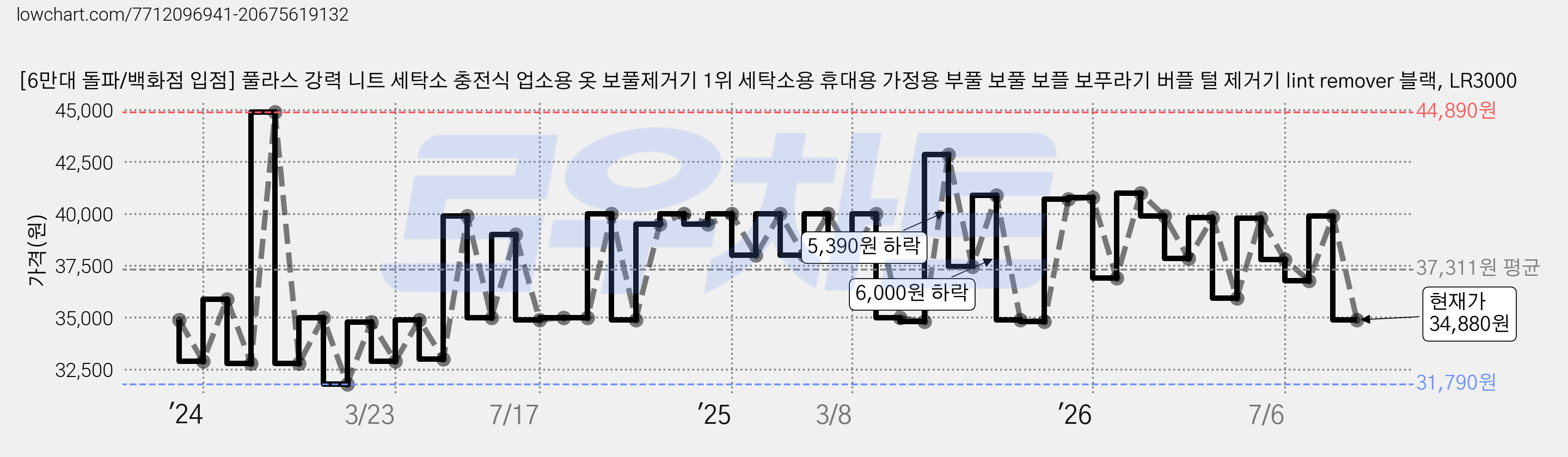 [6만대 돌파/백화점 입점] 풀라스 강력 니트 세탁소 충전식 업소용 옷 보풀제거기 1위 세탁소용 휴대용 가정용 부풀 보풀 보플 보푸라기 버플 털 제거기 lint remover 블랙, LR3000 가격 변동 차트, 현재가 34,880원, 관측 최저가 31,780원