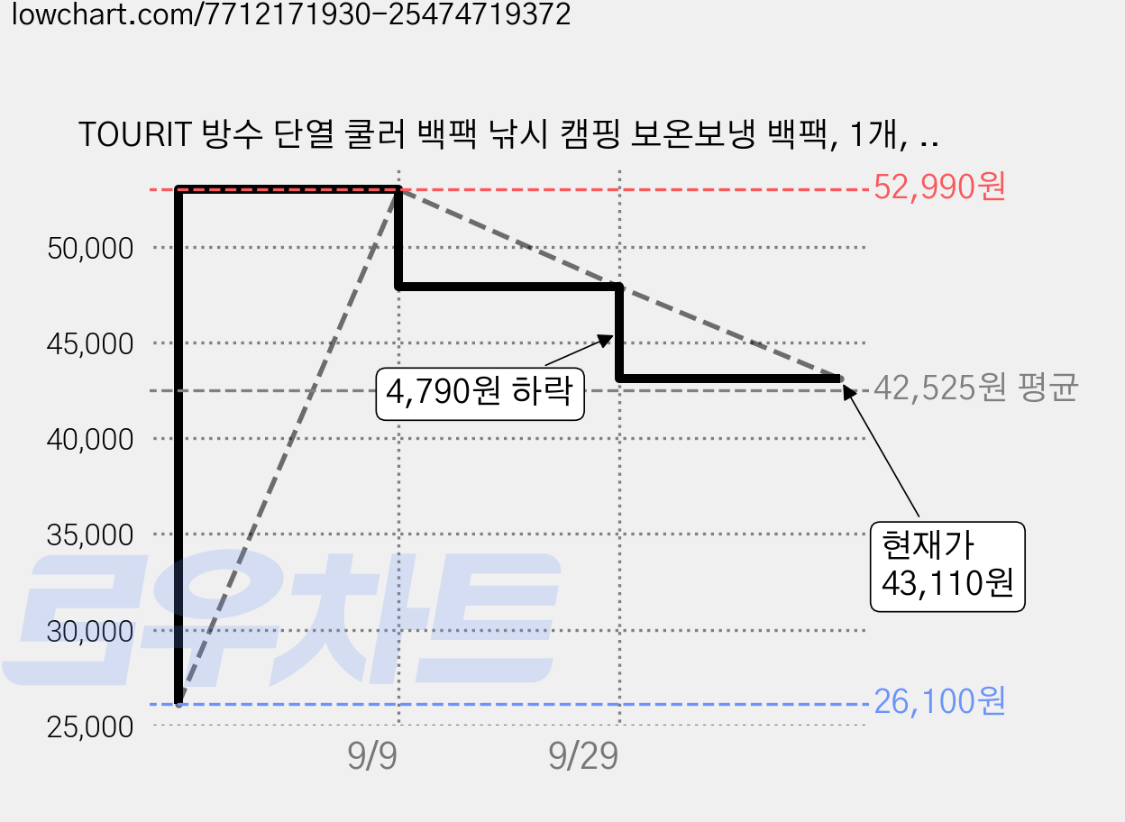 TOURIT 방수 단열 쿨러 백팩 낚시 캠핑 보온보냉 백팩, 1개, 001블랙 가격 변동 차트, 현재가 43,110원, 관측 최저가 26,100원