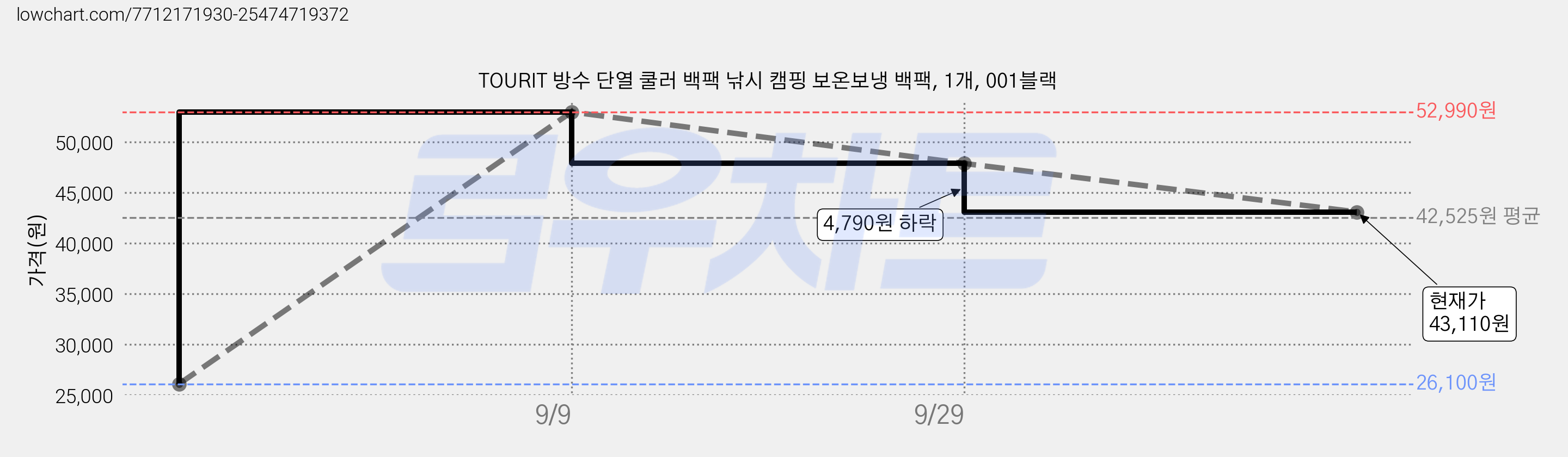 TOURIT 방수 단열 쿨러 백팩 낚시 캠핑 보온보냉 백팩, 1개, 001블랙 가격 변동 차트, 현재가 43,110원, 관측 최저가 26,100원