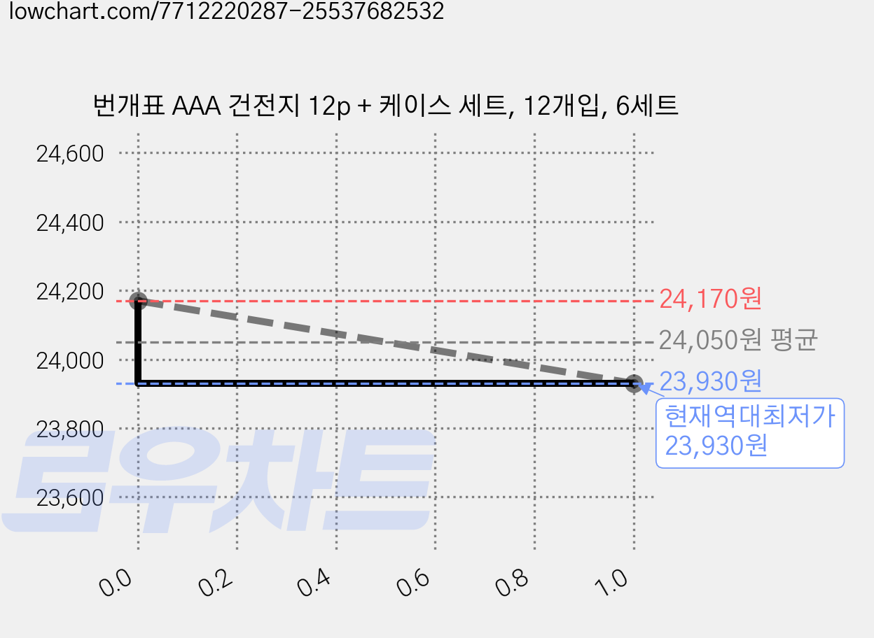 번개표 AAA 건전지 12p + 케이스 세트, 12개입, 6세트 가격 변동 차트, 현재가 23,930원, 역대최저가
