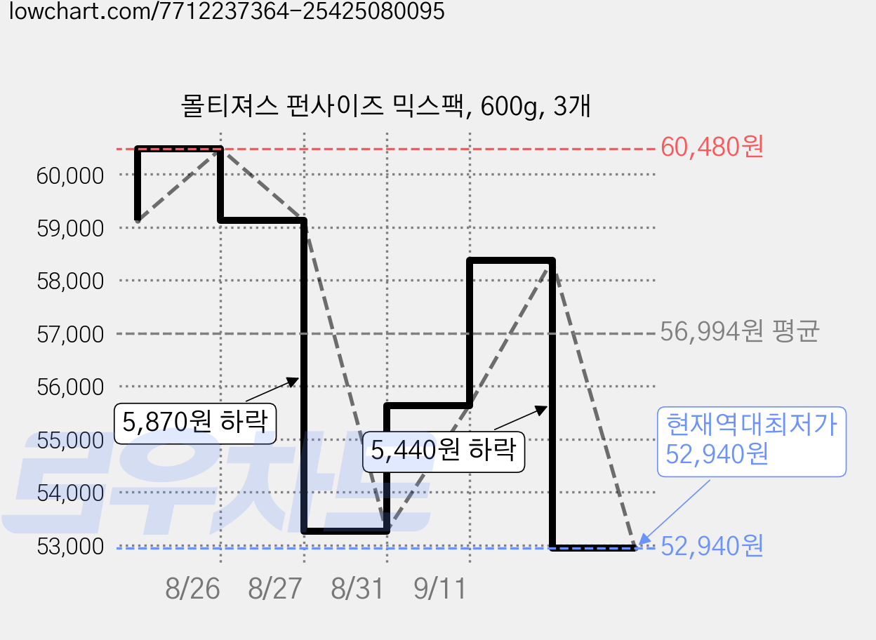 몰티져스 펀사이즈 믹스팩, 600g, 3개 가격 변동 차트, 현재가 52,940원, 역대최저가
