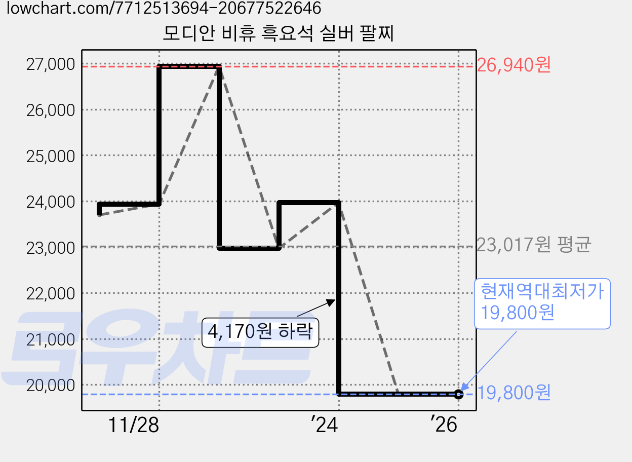 모디안 비휴 흑요석 실버 팔찌 가격 변동 차트, 현재가 19,800원, 역대최저가