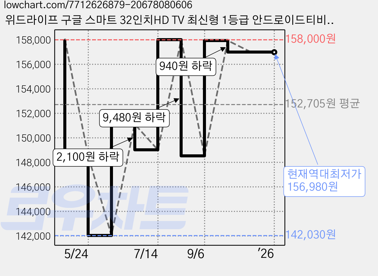 위드라이프 구글 스마트 32인치HD TV 최신형 1등급 안드로이드티비, 고객직접설치, 스탠드형, 32smart, 81cm/32인치 가격 변동 차트, 현재가 156,980원, 역대최저가