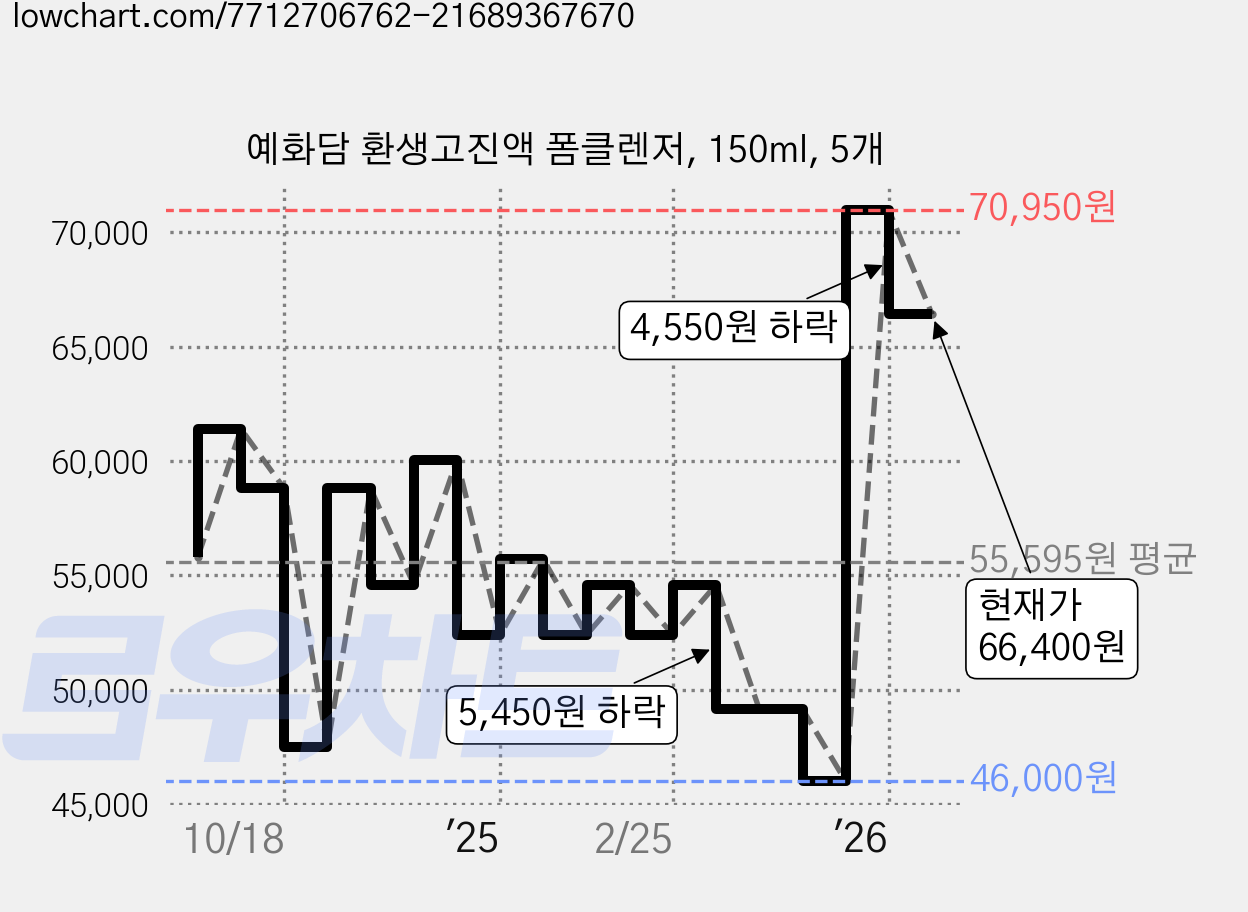 예화담 환생고진액 폼클렌저, 150ml, 5개 가격 변동 차트, 현재가 66,400원, 관측 최저가 46,000원