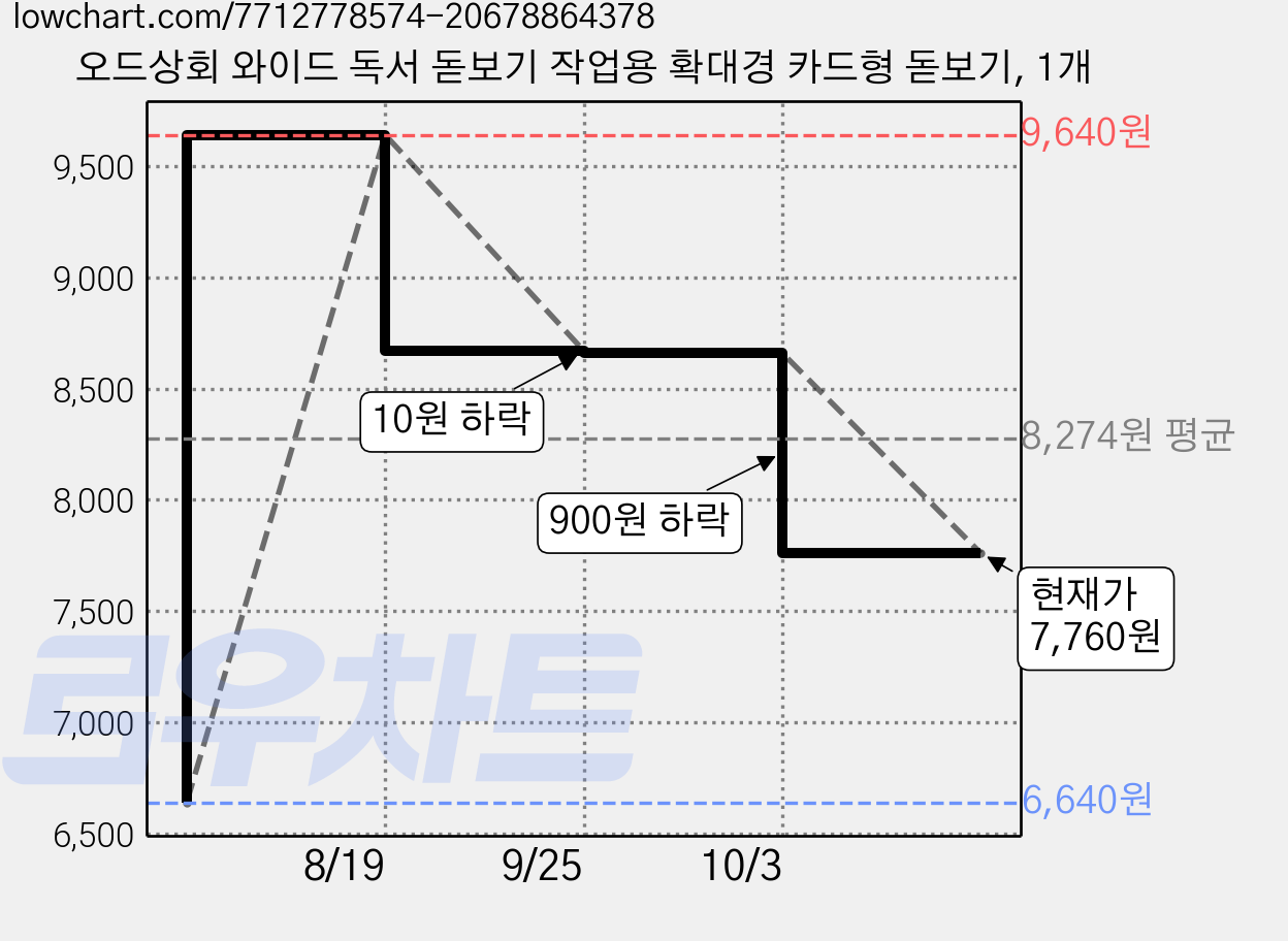 오드상회 와이드 독서 돋보기 작업용 확대경 카드형 돋보기, 1개 가격 변동 차트, 현재가 7,760원, 관측 최저가 6,640원