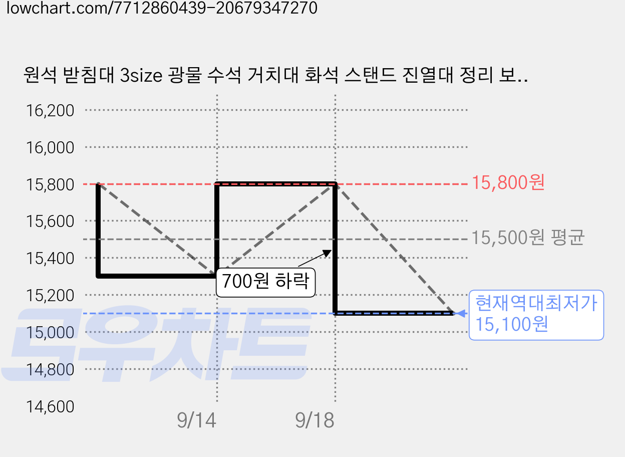 원석 받침대 3size 광물 수석 거치대 화석 스탠드 진열대 정리 보관 냉장고자석 마그넷, A타입 가격 변동 차트, 현재가 15,100원, 역대최저가