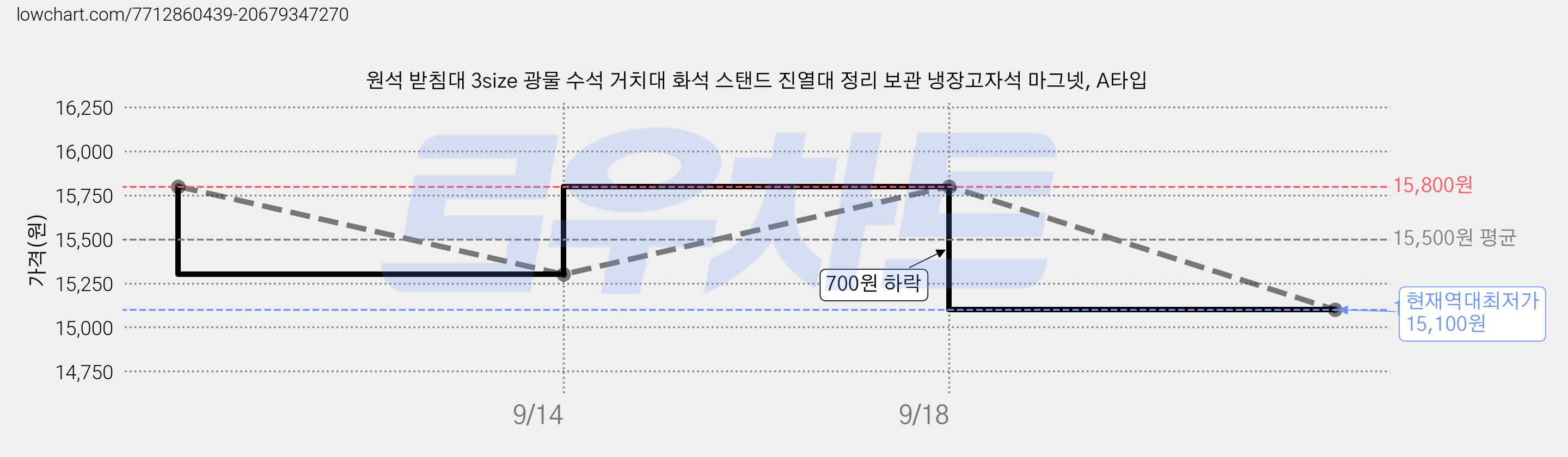 원석 받침대 3size 광물 수석 거치대 화석 스탠드 진열대 정리 보관 냉장고자석 마그넷, A타입 가격 변동 차트, 현재가 15,100원, 역대최저가