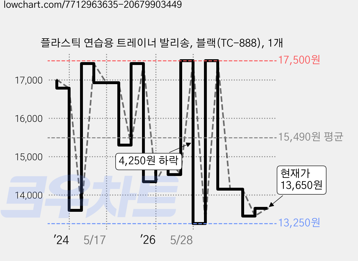 플라스틱 연습용 트레이너 발리송, 블랙(TC-888), 1개 가격 변동 차트, 현재가 13,650원, 관측 최저가 13,250원