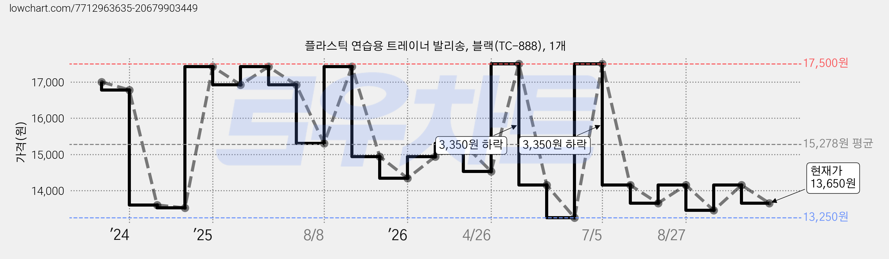 플라스틱 연습용 트레이너 발리송, 블랙(TC-888), 1개 가격 변동 차트, 현재가 13,650원, 관측 최저가 13,250원