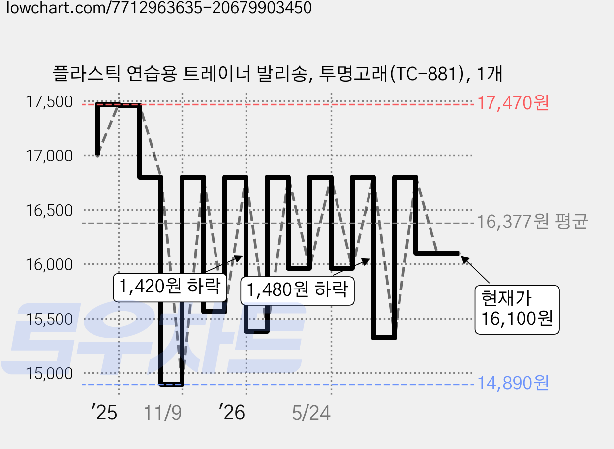 플라스틱 연습용 트레이너 발리송, 투명고래(TC-881), 1개 가격 변동 차트, 현재가 16,100원, 관측 최저가 14,890원