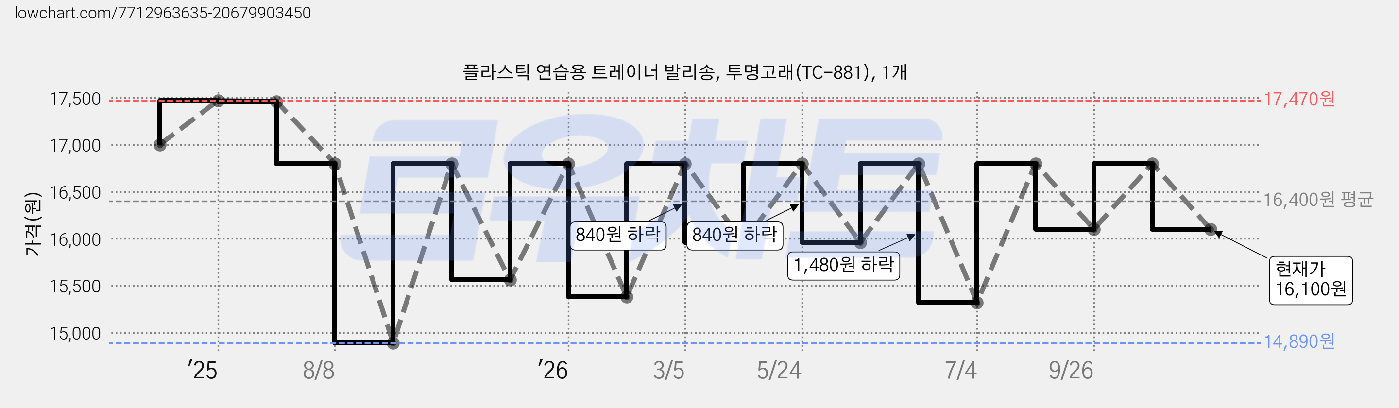 플라스틱 연습용 트레이너 발리송, 투명고래(TC-881), 1개 가격 변동 차트, 현재가 16,100원, 관측 최저가 14,890원