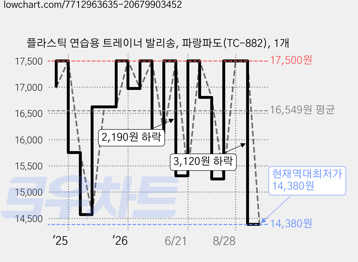 플라스틱 연습용 트레이너 발리송, 파랑파도(TC-882), 1개 가격 변동 차트, 현재가 14,380원, 역대최저가