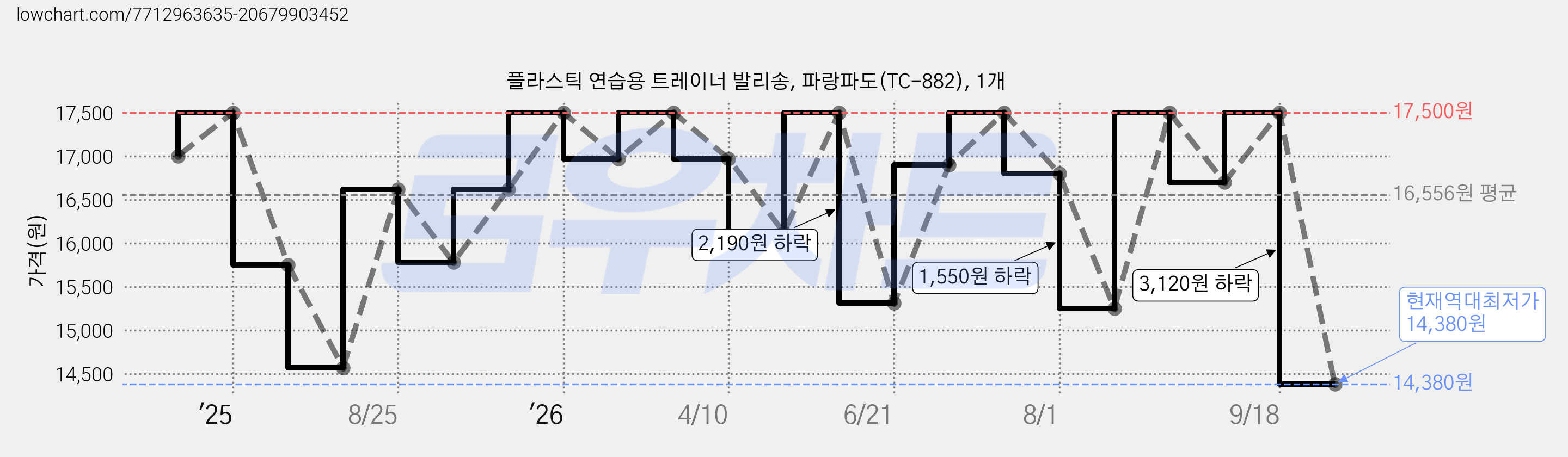 플라스틱 연습용 트레이너 발리송, 파랑파도(TC-882), 1개 가격 변동 차트, 현재가 14,380원, 역대최저가