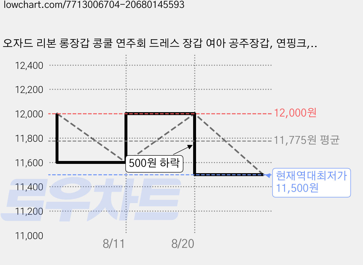 오자드 리본 롱장갑 콩쿨 연주회 드레스 장갑 여아 공주장갑, 연핑크, 1개 가격 변동 차트, 현재가 11,500원, 역대최저가