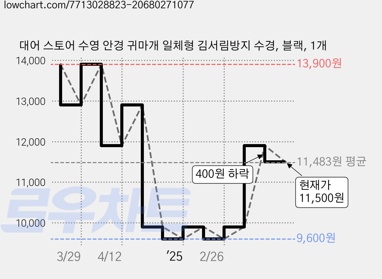 대어 스토어 수영 안경 귀마개 일체형 김서림방지 수경, 블랙, 1개 가격 변동 차트, 현재가 11,500원, 관측 최저가 9,600원