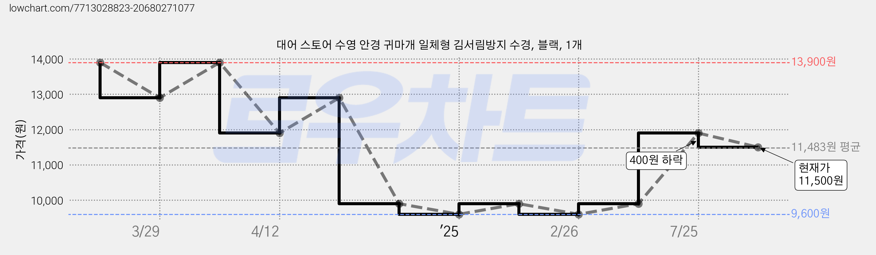 대어 스토어 수영 안경 귀마개 일체형 김서림방지 수경, 블랙, 1개 가격 변동 차트, 현재가 11,500원, 관측 최저가 9,600원