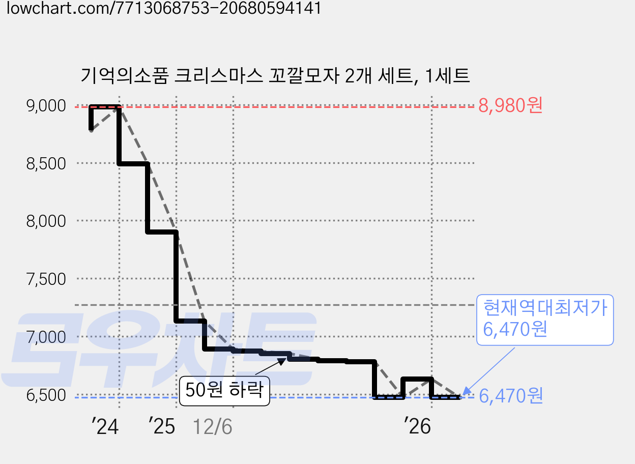 기억의소품 크리스마스 꼬깔모자 2개 세트, 1세트 가격 변동 차트, 현재가 6,470원, 역대최저가