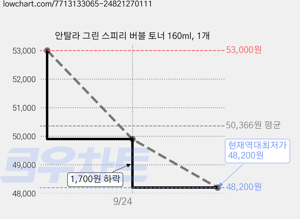 안탈라 그린 스피리 버블 토너 160ml, 1개 가격 변동 차트, 현재가 48,200원, 역대최저가