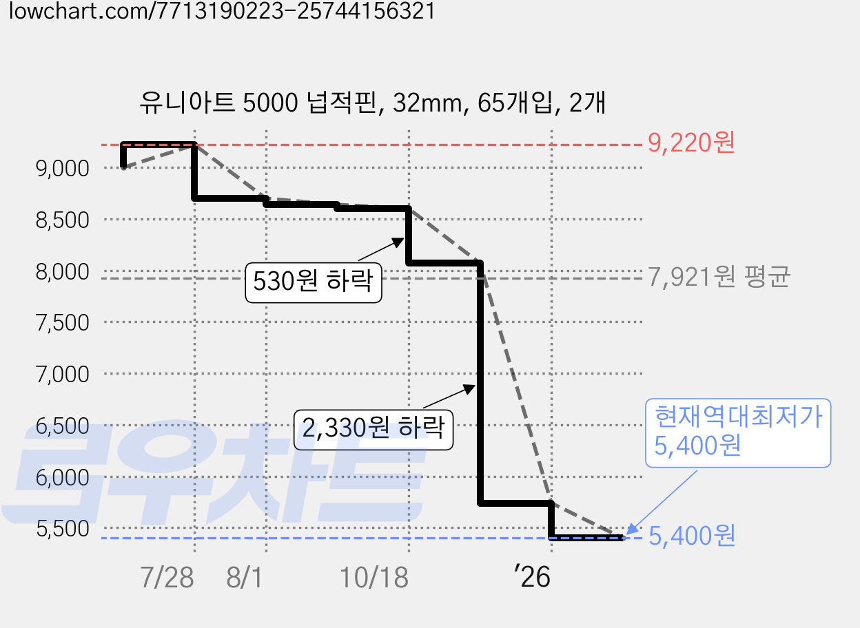 유니아트 5000 넙적핀, 32mm, 65개입, 2개 가격 변동 차트, 현재가 5,400원, 역대최저가