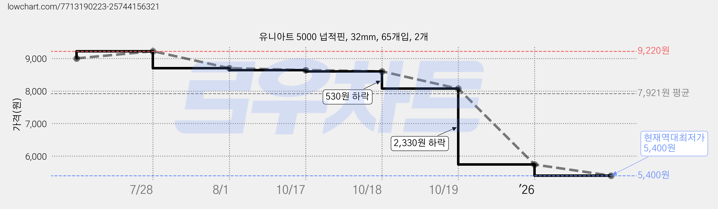 유니아트 5000 넙적핀, 32mm, 65개입, 2개 가격 변동 차트, 현재가 5,400원, 역대최저가