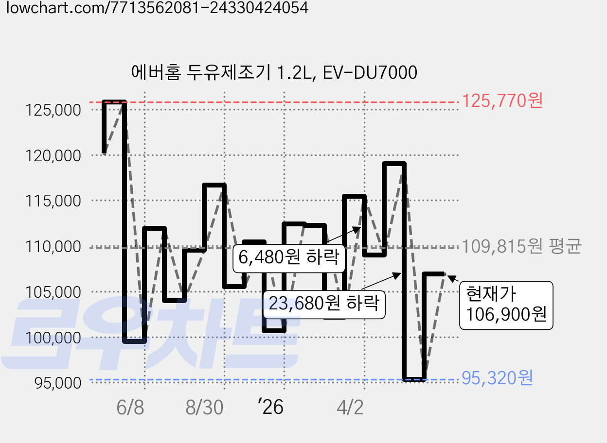 에버홈 두유제조기 1.2L, EV-DU7000 가격 변동 차트, 현재가 106,900원, 관측 최저가 95,320원