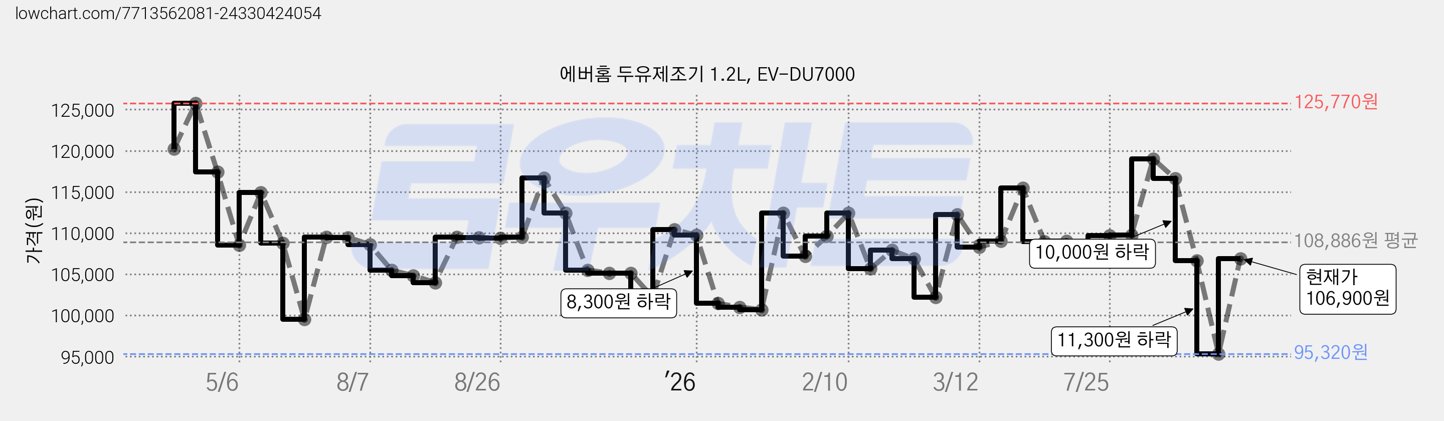 에버홈 두유제조기 1.2L, EV-DU7000 가격 변동 차트, 현재가 106,900원, 관측 최저가 95,320원