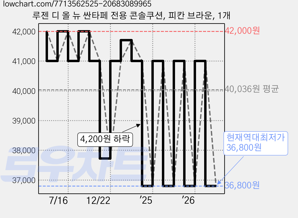 루젠 디 올 뉴 싼타페 전용 콘솔쿠션, 피칸 브라운, 1개 가격 변동 차트, 현재가 36,800원, 역대최저가