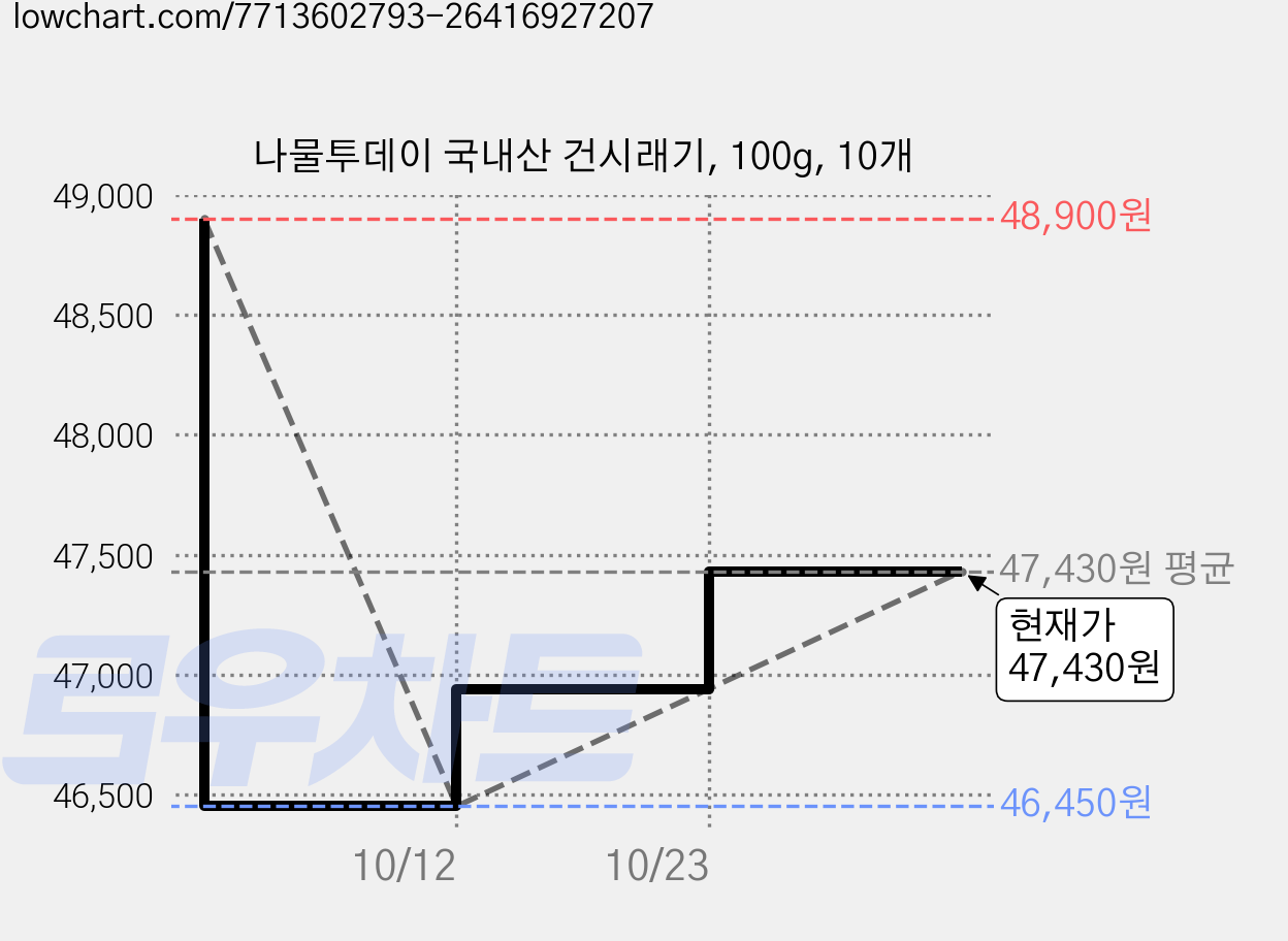 나물투데이 국내산 건시래기, 100g, 10개 가격 변동 차트, 현재가 47,430원, 관측 최저가 46,450원