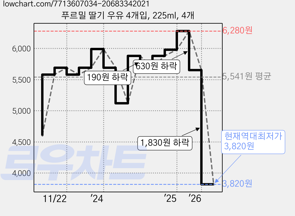 푸르밀 딸기 우유 4개입, 225ml, 4개 가격 변동 차트, 현재가 3,820원, 역대최저가