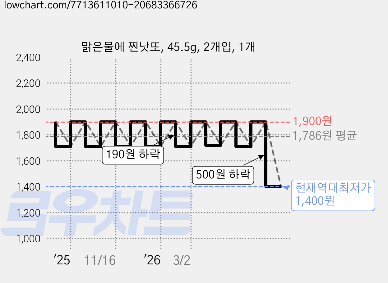 맑은물에 찐낫또, 45.5g, 2개입, 1개 가격 변동 차트, 현재가 1,400원, 역대최저가