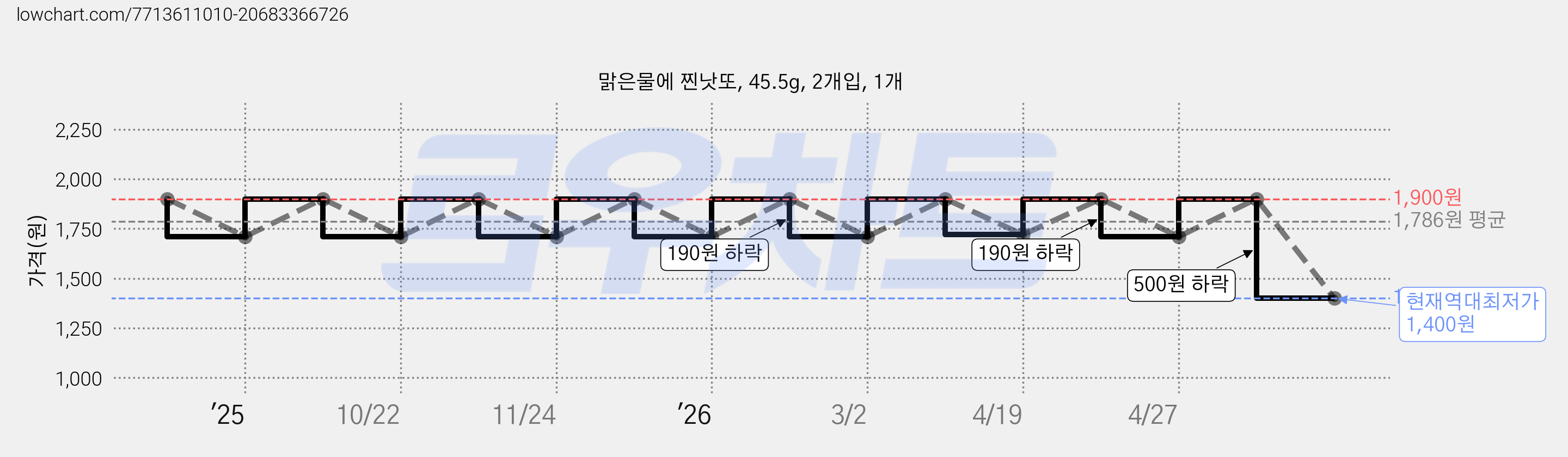 맑은물에 찐낫또, 45.5g, 2개입, 1개 가격 변동 차트, 현재가 1,400원, 역대최저가