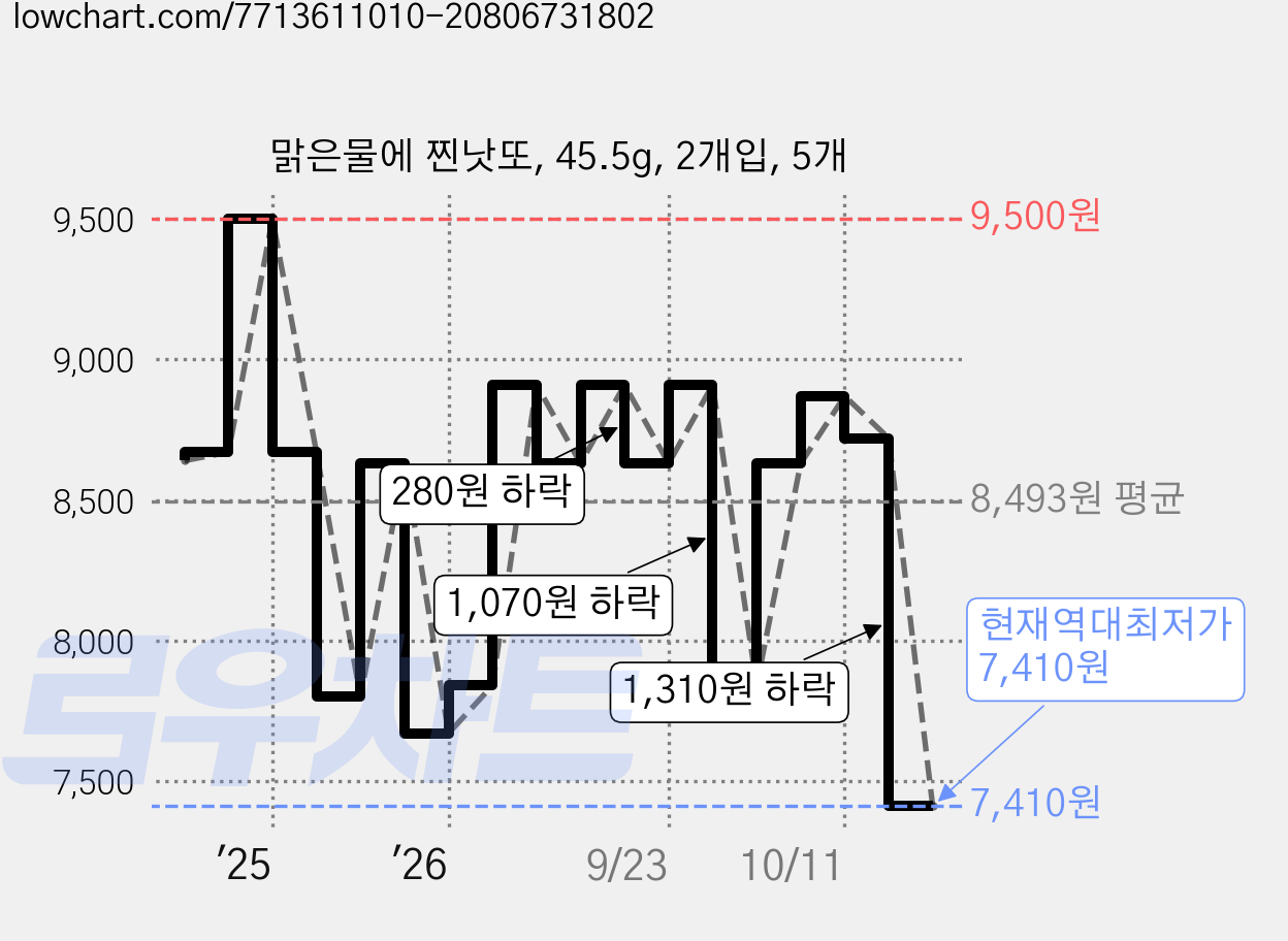 맑은물에 찐낫또, 45.5g, 2개입, 5개 가격 변동 차트, 현재가 7,410원, 역대최저가
