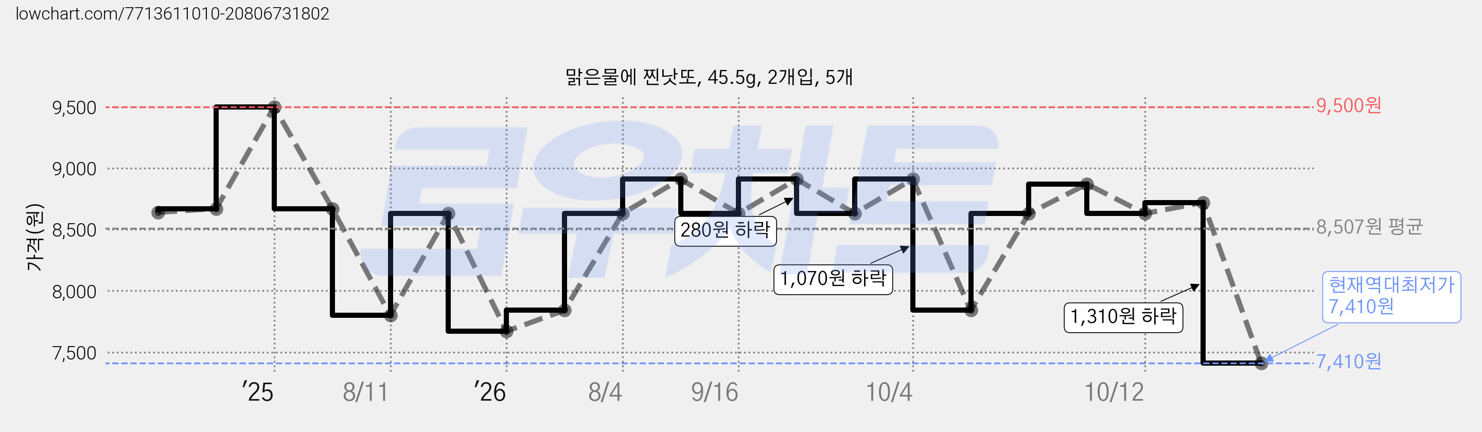맑은물에 찐낫또, 45.5g, 2개입, 5개 가격 변동 차트, 현재가 7,410원, 역대최저가